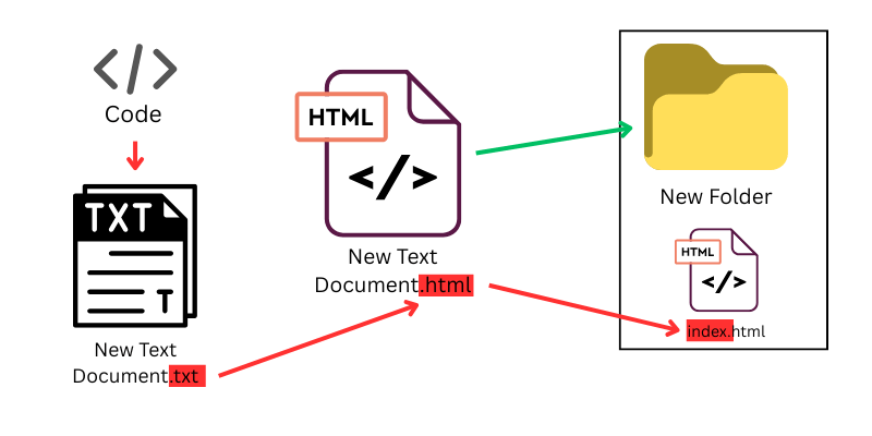 buat aplikasi web pakai ai
